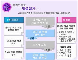 E사이트에서 발견한 온라인학교 개설절차 안내문이다. '교사 및 학생 명부 입수'란 문구가 보인다. 